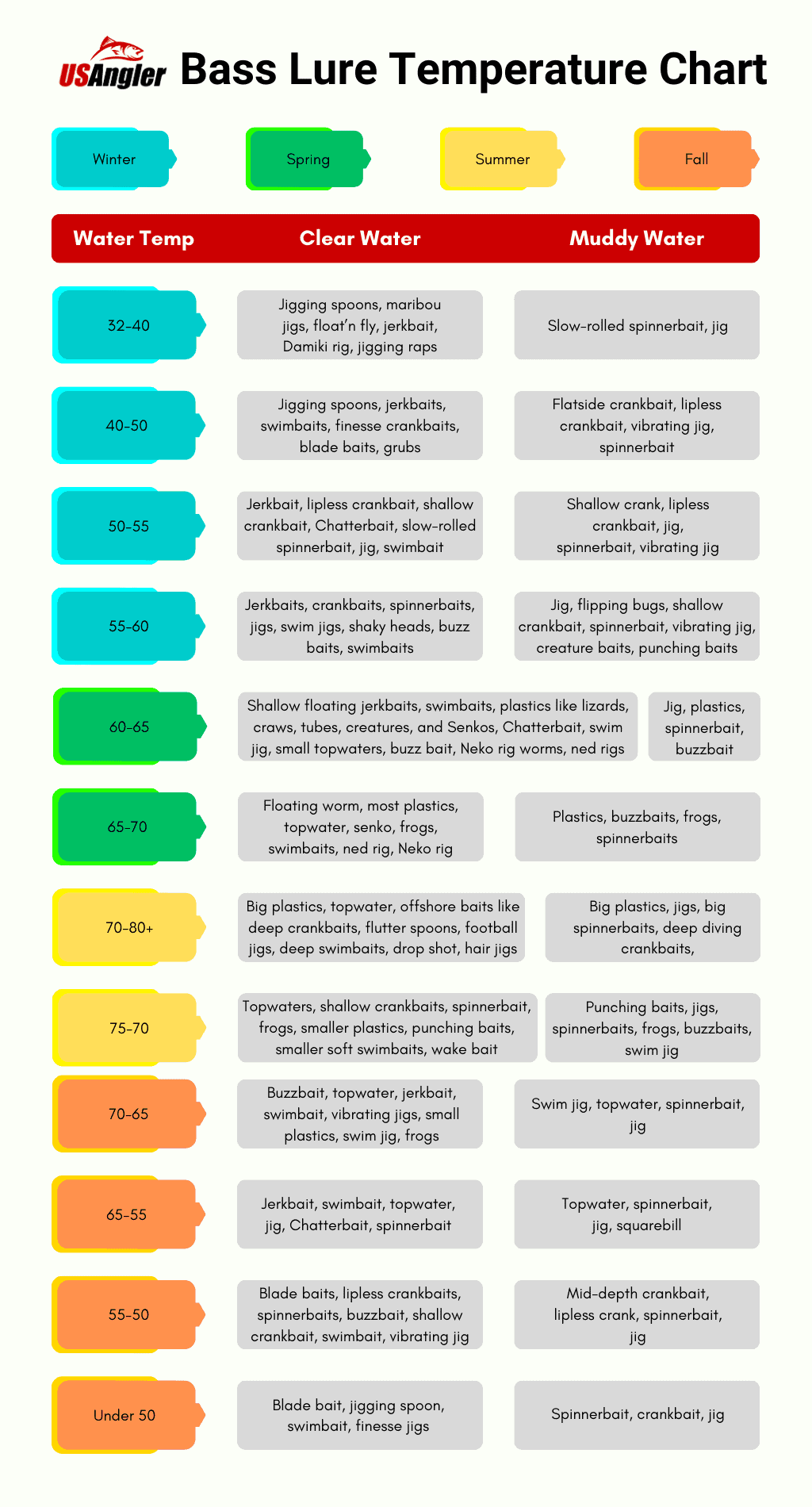 Largemouth Bass Lure Selection Water Temperature Matters Most! USAngler