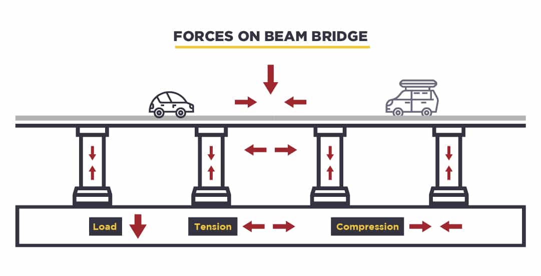 The Different Components of a Bridge U.S. Bridge