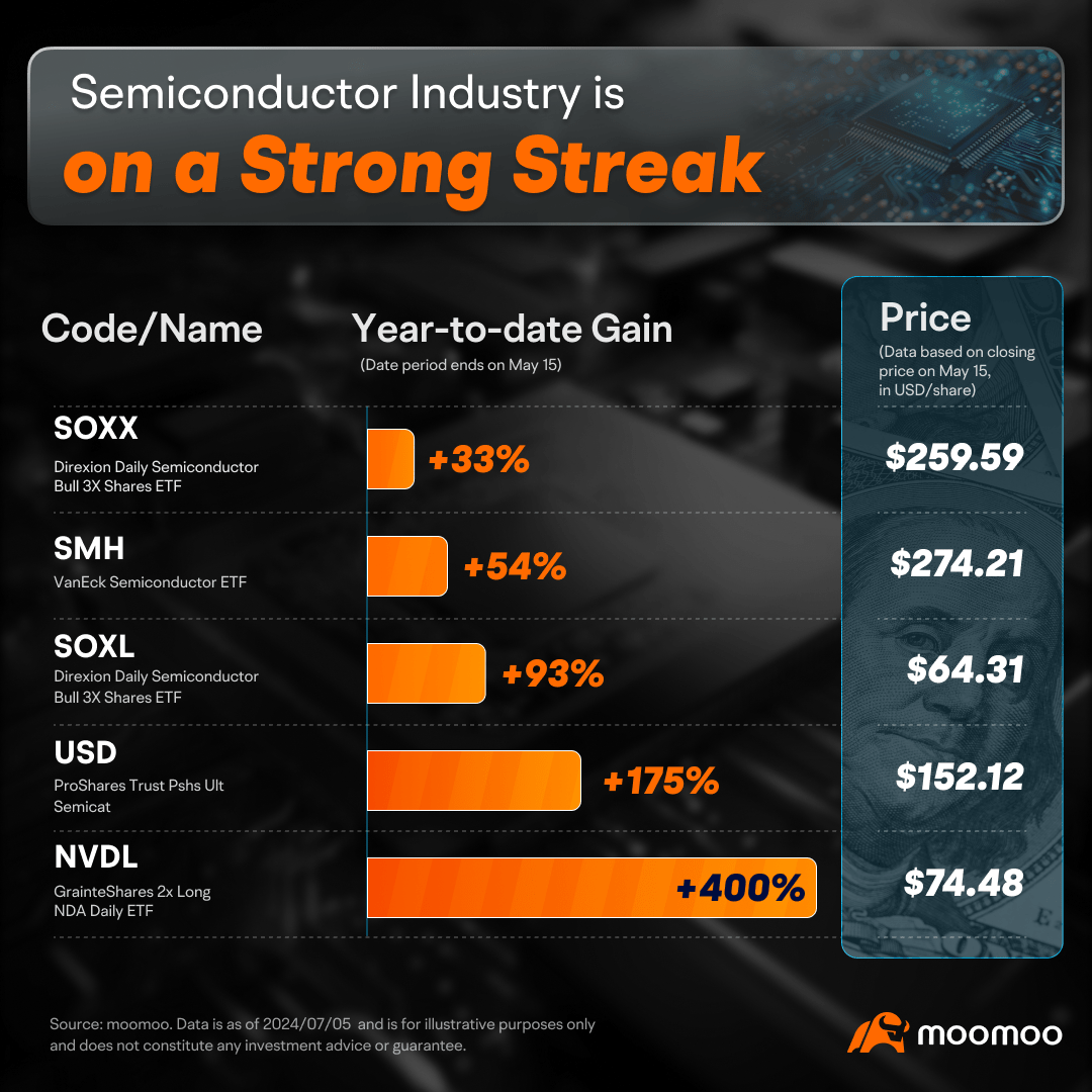 How to choose among the top 10 semiconductor ETFs amid the AI wave?