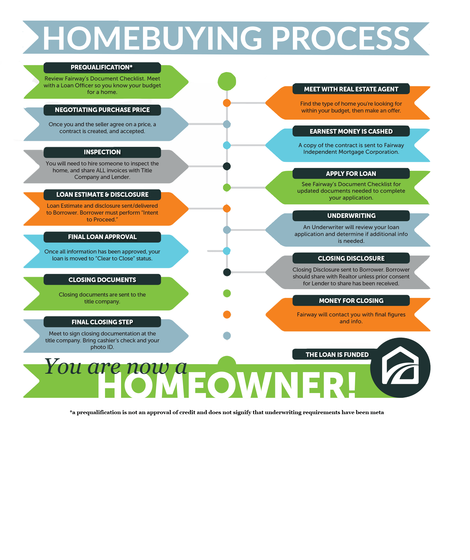 USDA Home Loan Process USDA the Fairway Loans