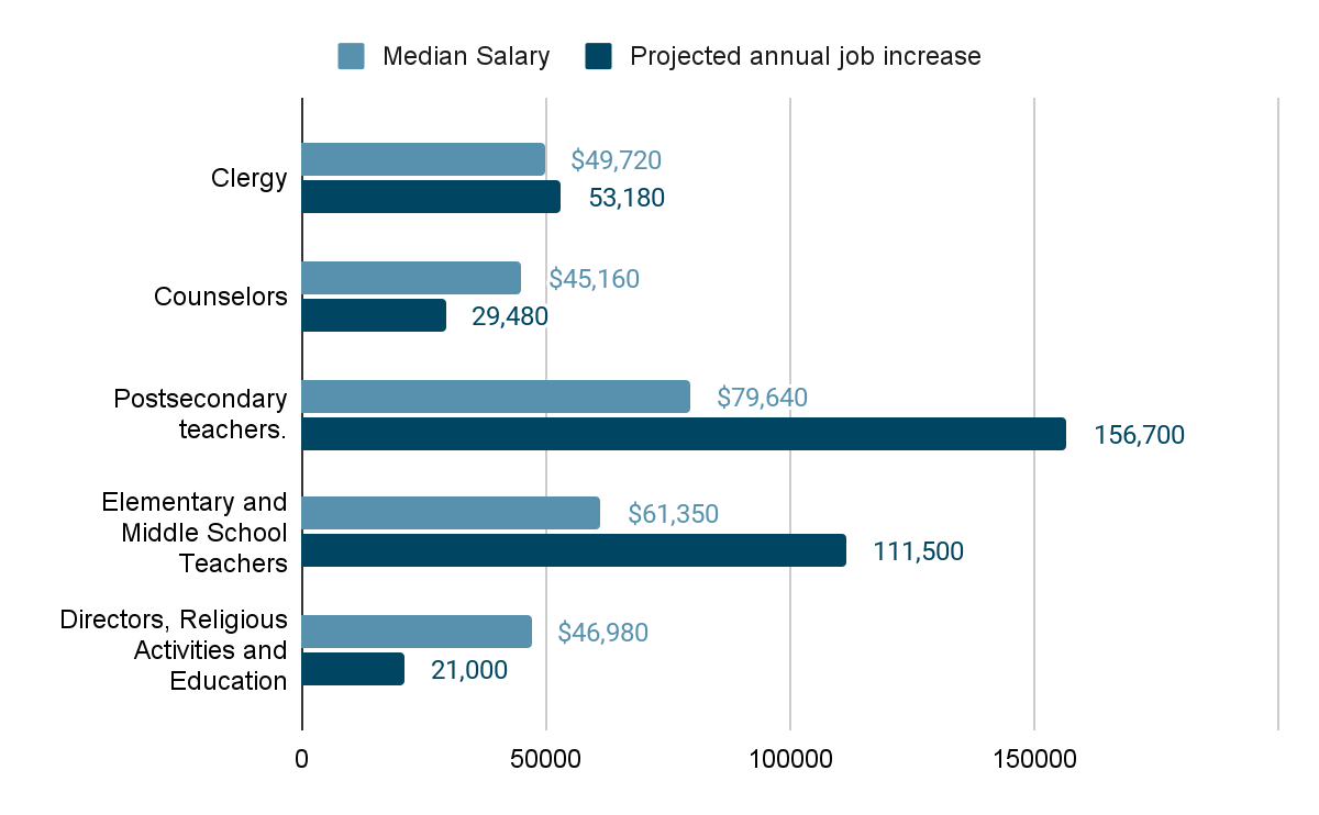 Cheapest Online Religious Studies Degrees, 2022