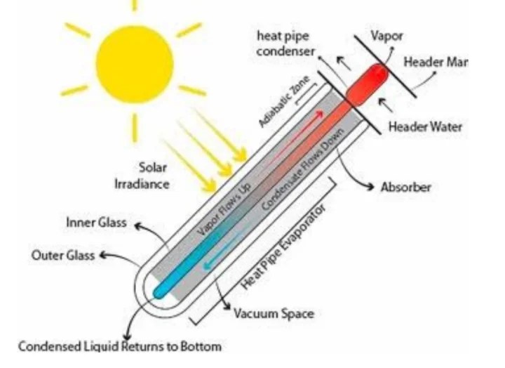 Why Heat Pipe Vaccum Tube is Better ? USEESOLAR CHINA High Pressure