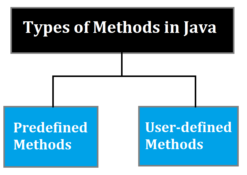 What are Methods in Java? UseMyNotes