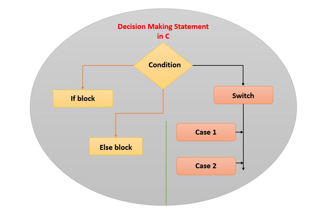 5 Decision Making Statements in C Programming UseMyNotes
