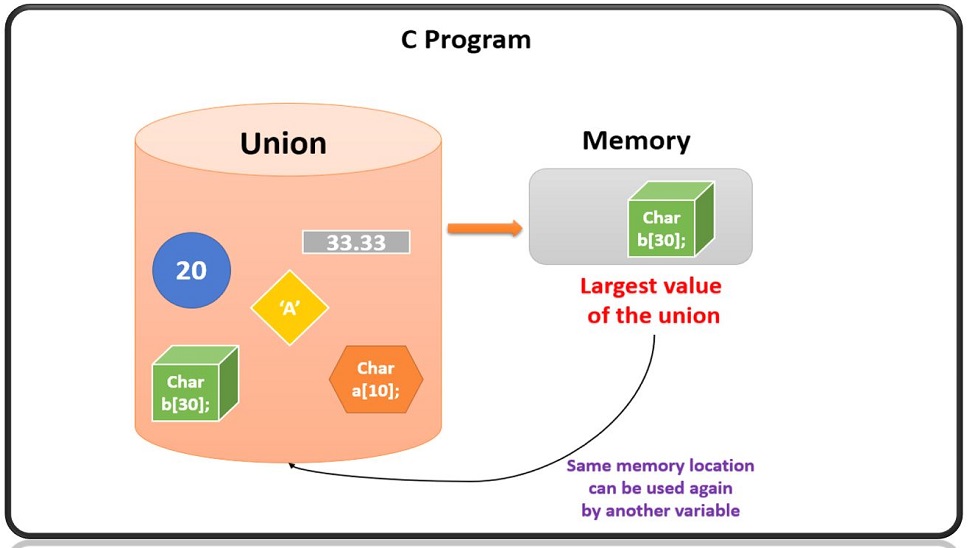 What is Union in C Programming? UseMyNotes