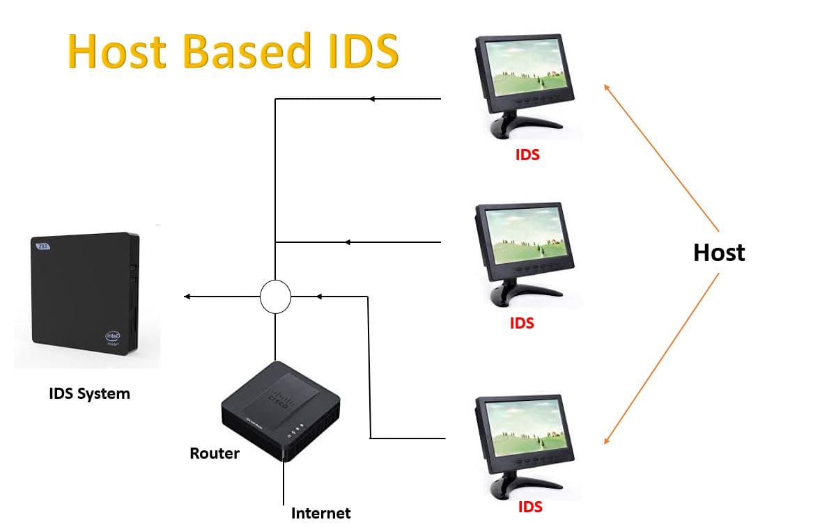 What is Intrusion Detection System [IDS]? UseMyNotes