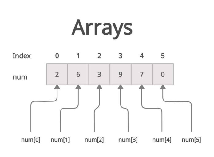 What are Arrays in Java? UseMyNotes