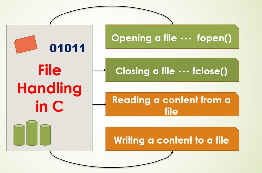 What is File Handling in C Programming? UseMyNotes
