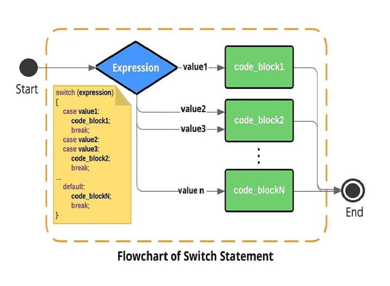 JavaScript Switch Statement UseMyNotes