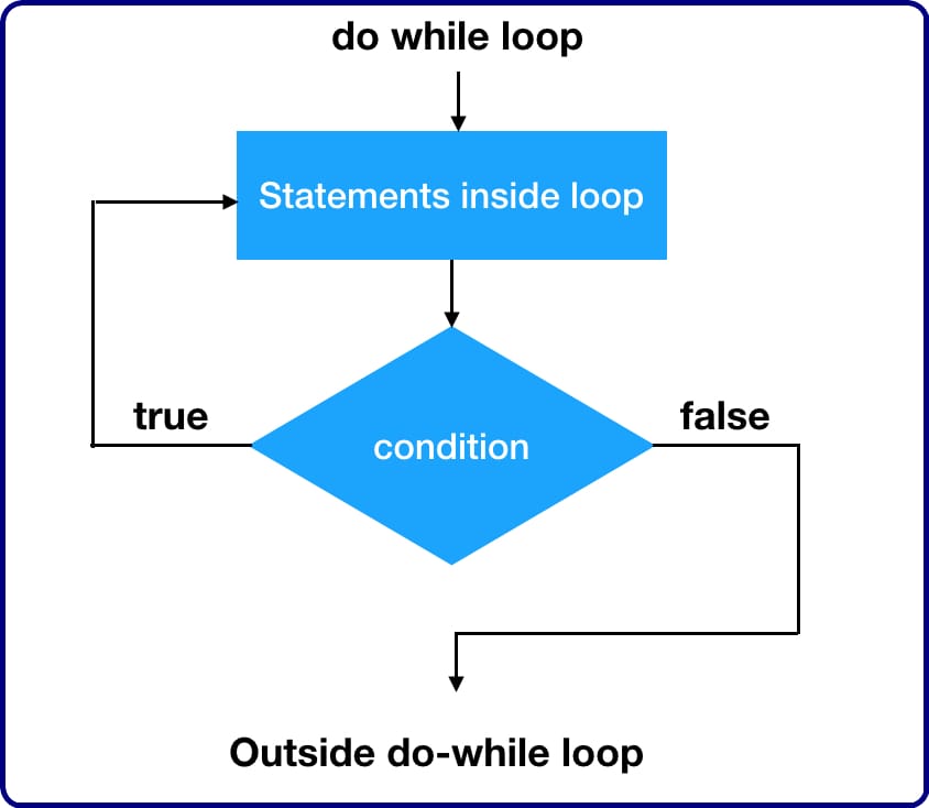 Types of loops in JavaScript UseMyNotes