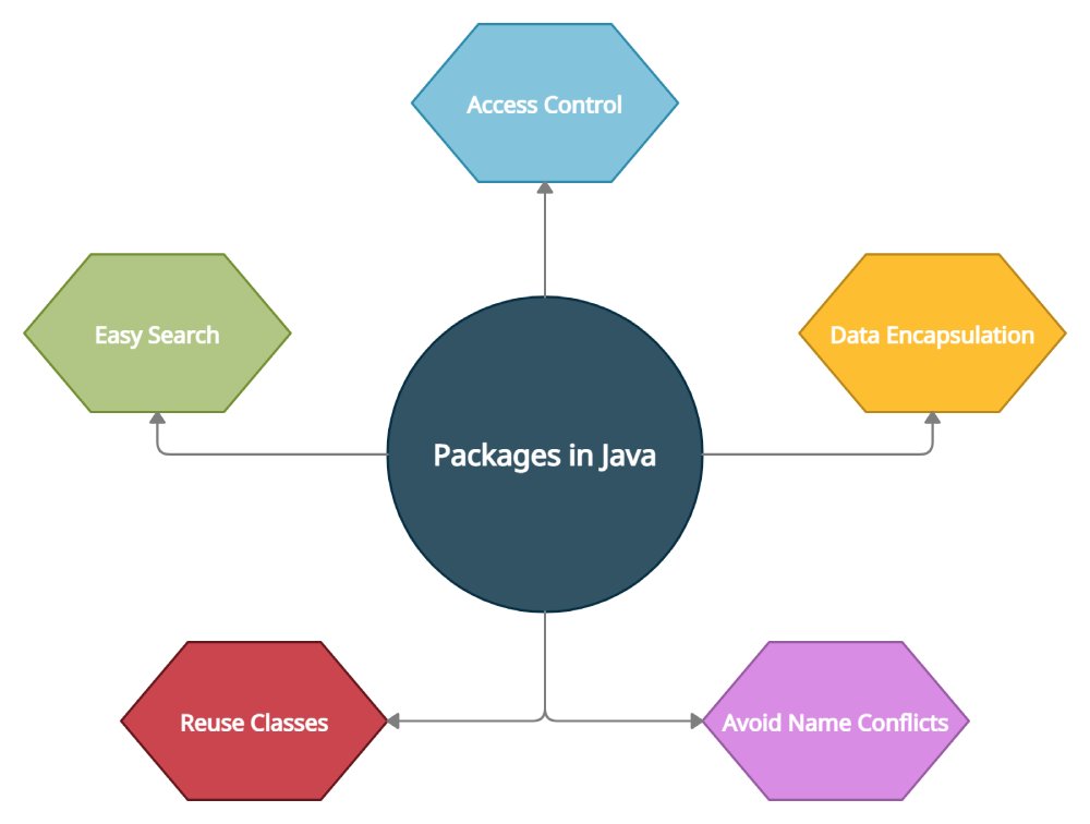 Packages in Java Programming Language UseMyNotes