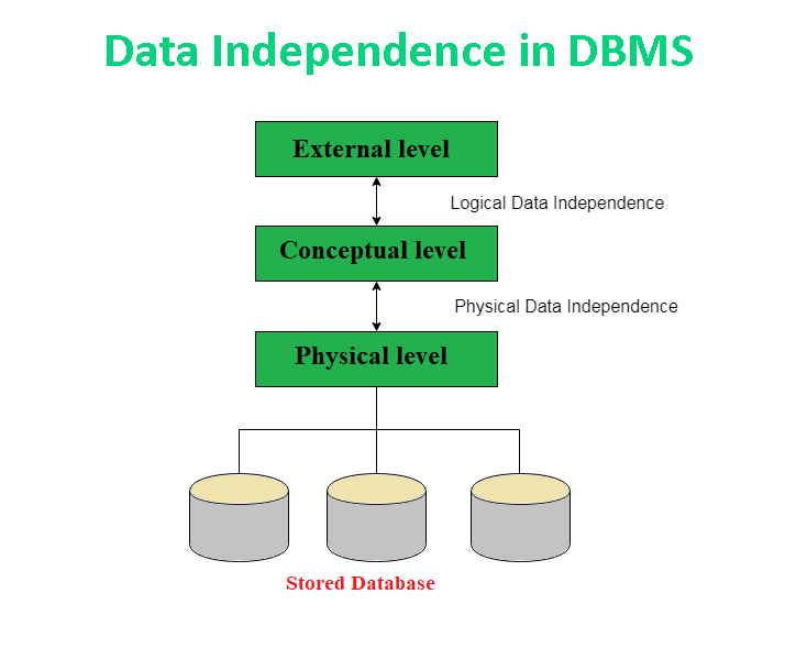 What is Data Independence in DBMS? UseMyNotes