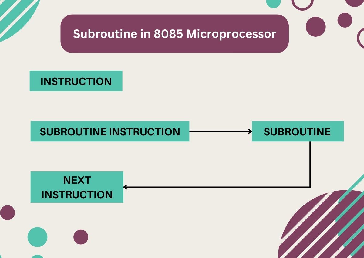 Subroutine in 8085 Microprocessor UseMyNotes