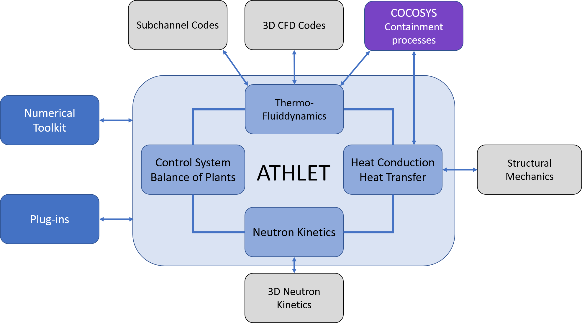 ATHLET GRS UserCodes