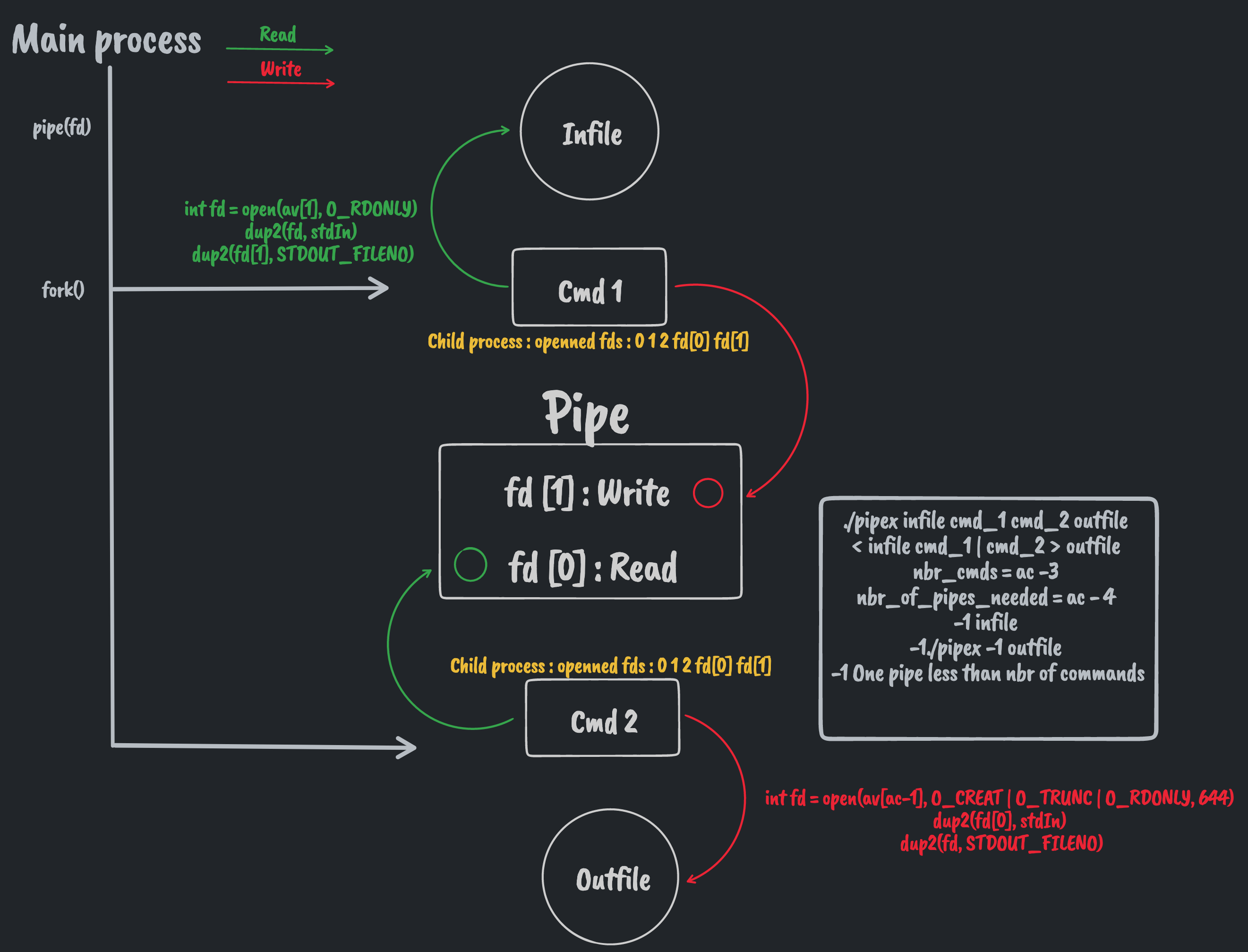 GitHub LeakedByteBuster/Pipex Pipex handles pipes and redirections