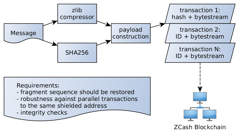 Secure and Decentralized News Portal based on the ZCash Blockchain