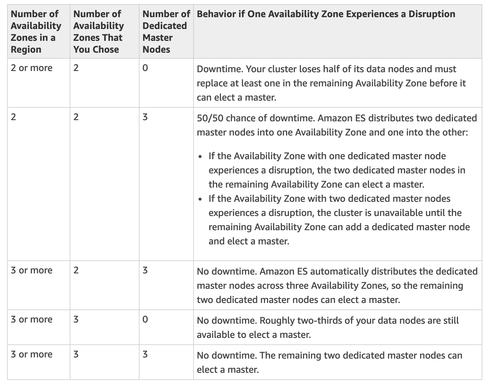 Elasticsearch, Cloudformation and ZoneAwareness, the struggle is real · Issue 49 · chef