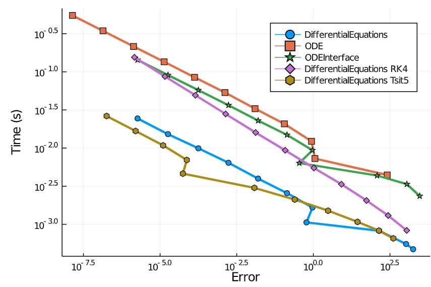 Ordinary Differential Equations, Applications and Discretizations