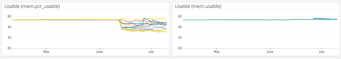Change in how system.mem.pct_usable is calculated · Issue 1969