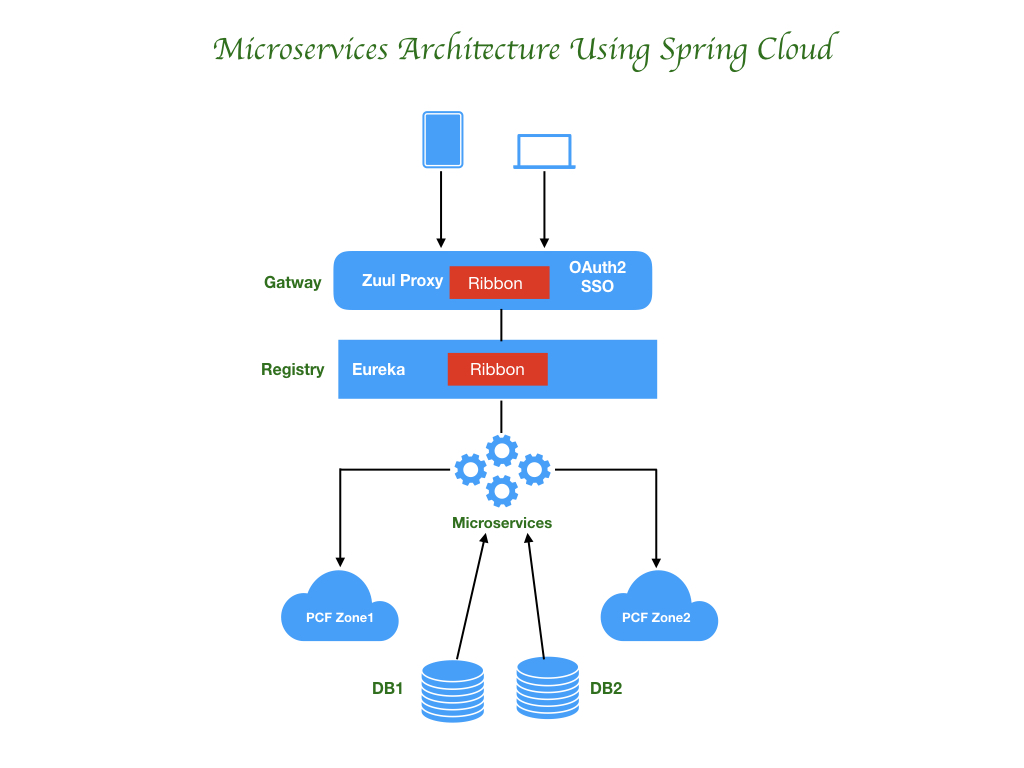 GitHub SatyaVannemreddi/SpringBootMicroservices Microservices