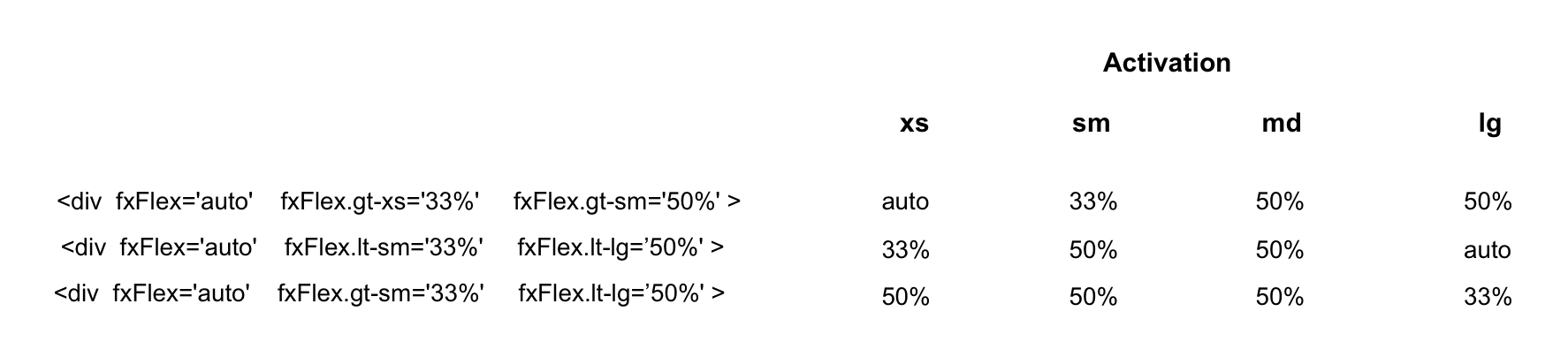 Responsive API · angular/flexlayout Wiki · GitHub