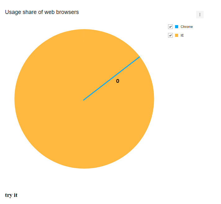 Pie Chart zero values aren't displayed