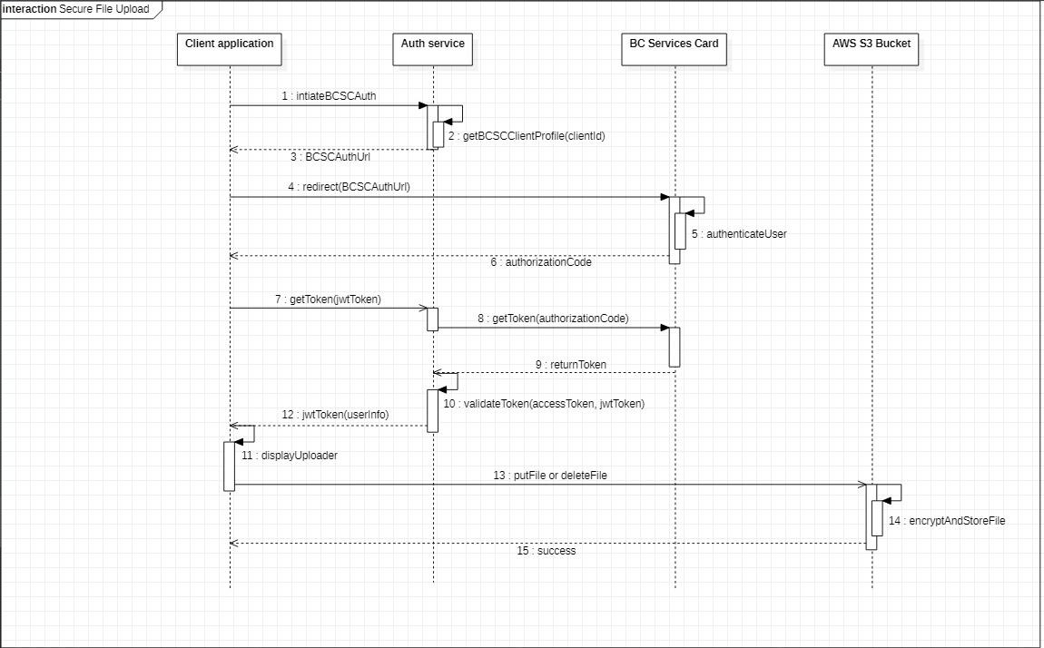 GitHub SierraSystems/securefilestorage Proof of concept to