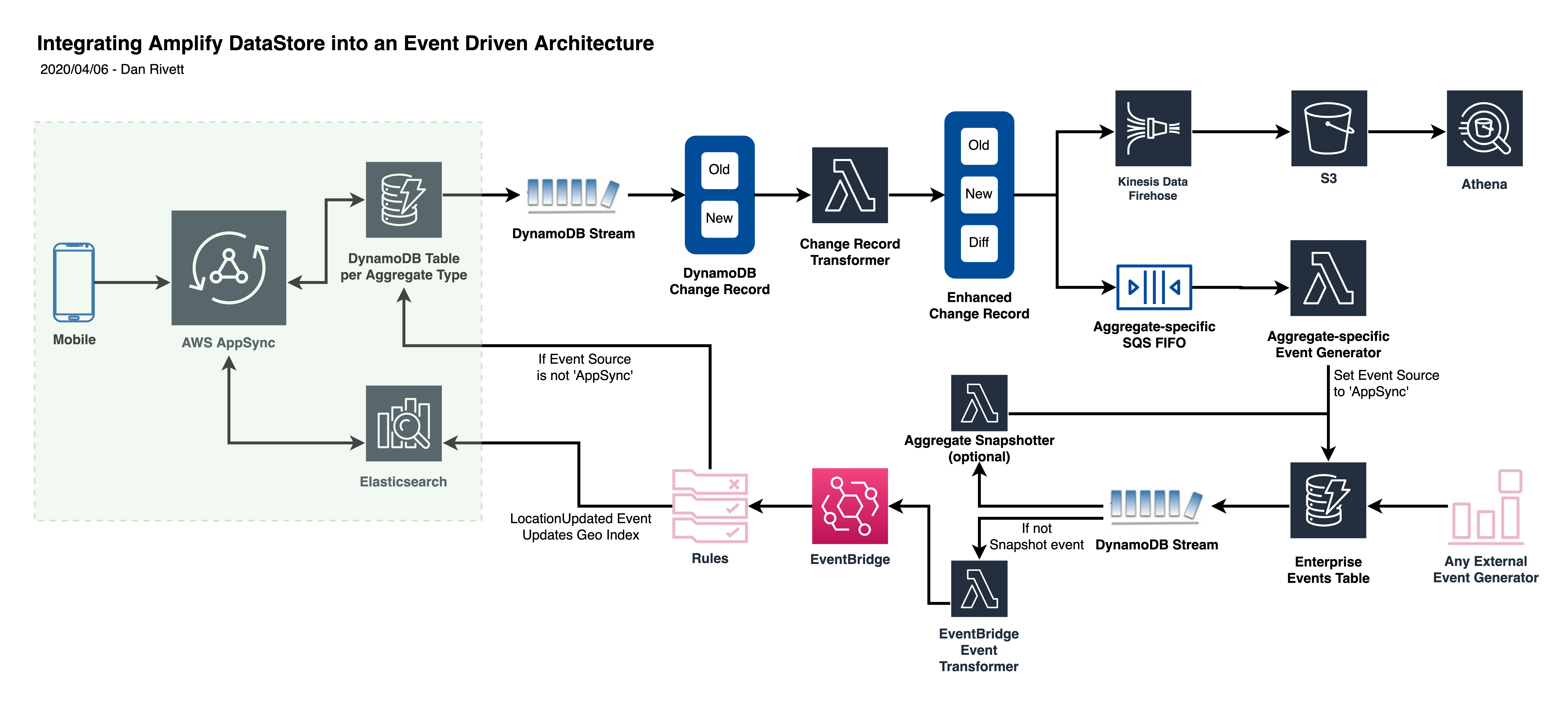 RFC How to better support an EventDriven Architecture