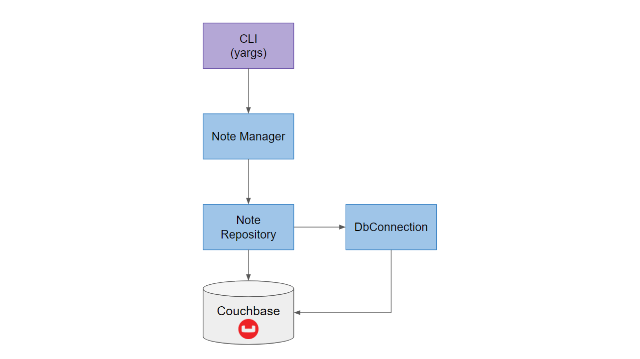 GitHub drminnaar/noteworxclicouchbase A basic note application