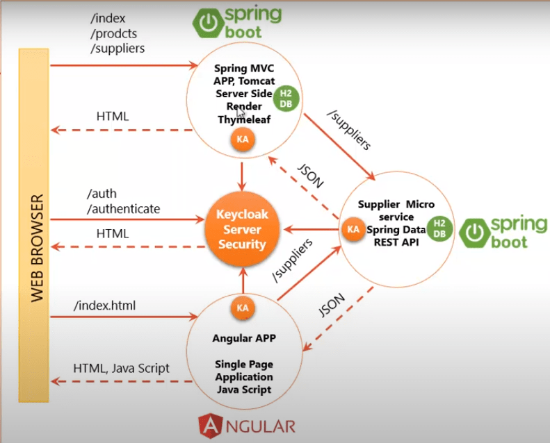 GitHub SalahBkd/microservicessecuritywithkeycloak Microservices