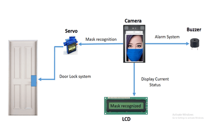 GitHub - tamannanazmin/Face-Mask-Detection-Based-Door-Lock-System: A