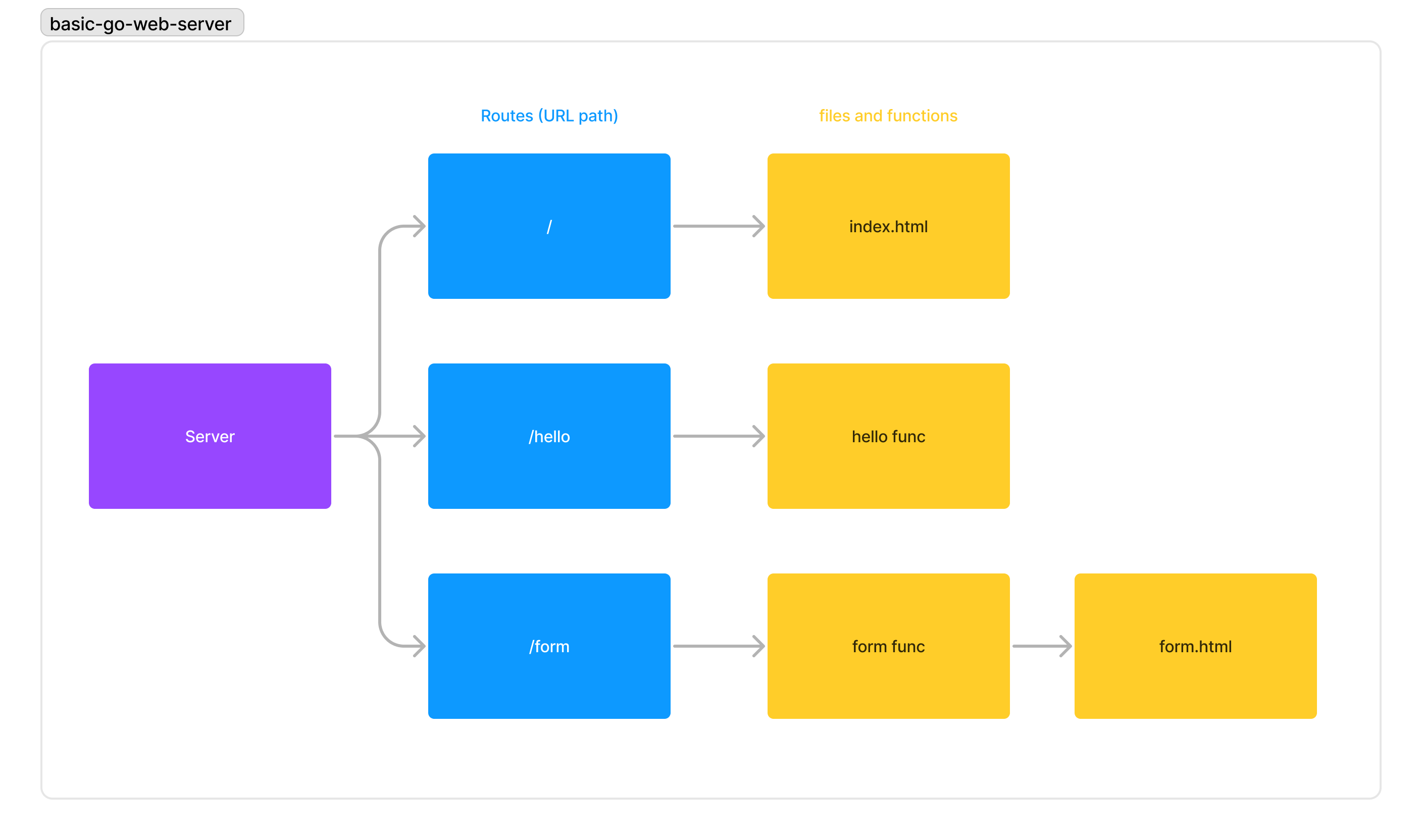 GitHub rsales/basicgowebserver ⏯ Video 'Learn Go Programming' for