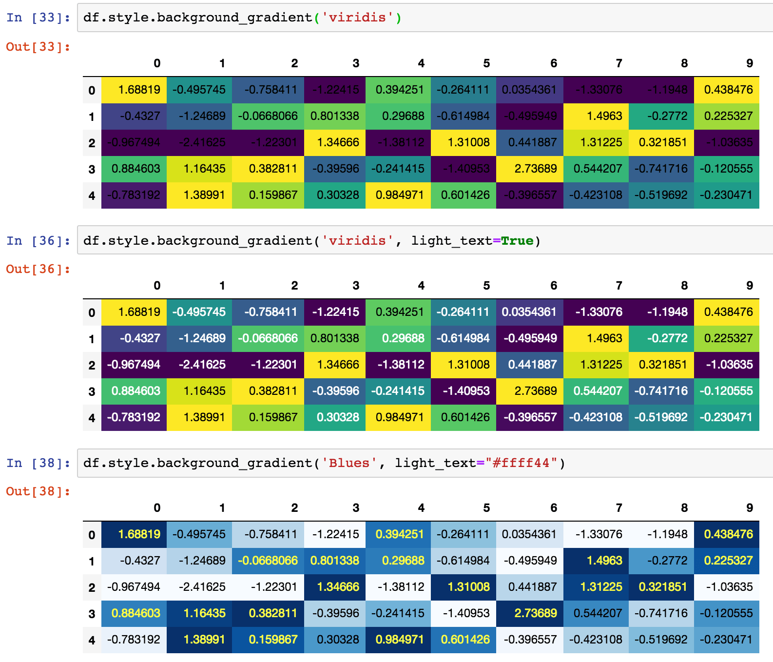 Create Stunning Data Visualization with Pandas Style Background