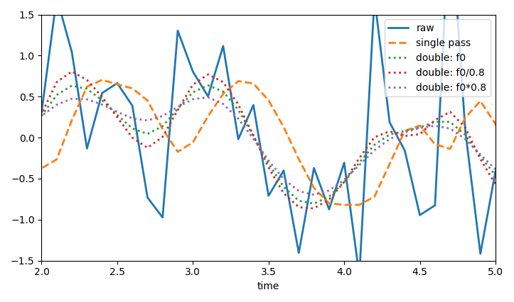 Doc mention cutoff frequency correction for signal.filtfilt · Issue