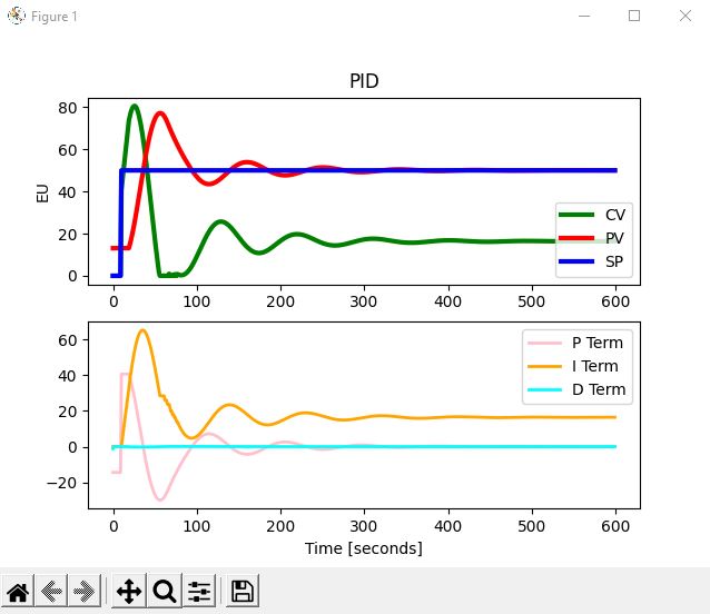 GitHub - Destination2Unknown/PythonPID_Simulator: Python PID Controller