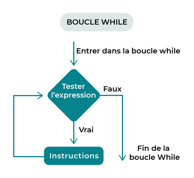 Répétez des tâches facilement à l’aide de boucles Apprenez les bases
