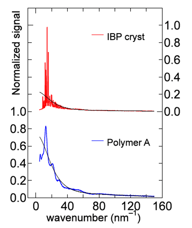 新規非晶質イブプロフェン複合体（抗炎症薬）の放射光X線回折による構造評価Structural Evaluation of New