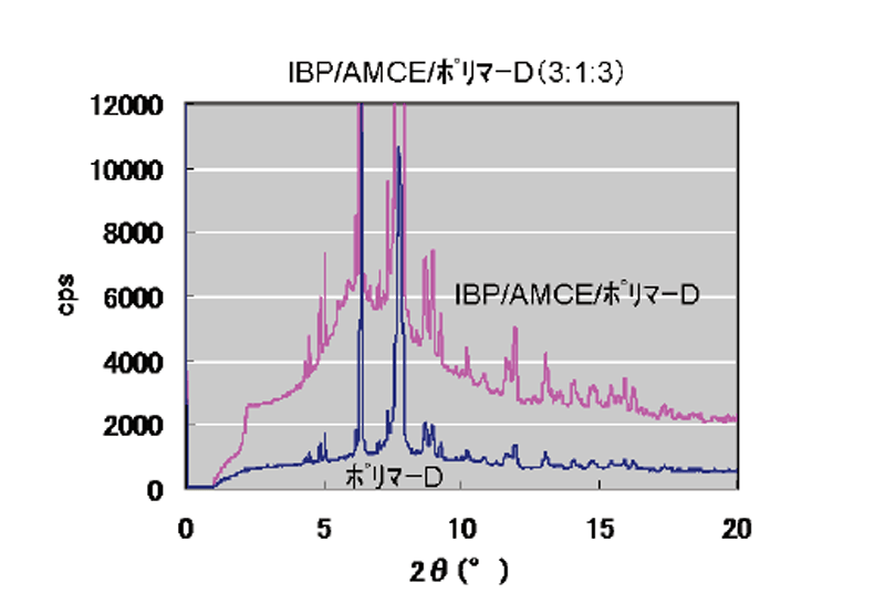 新規非晶質イブプロフェン複合体（抗炎症薬）の放射光X線回折による構造評価Structural Evaluation of New