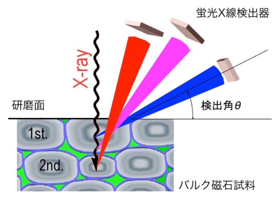 バルク磁性体試料に対する深さ分解XMCD測定の開発 Development of DepthResolved