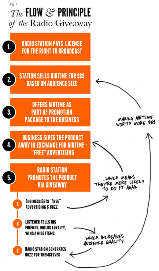 How To Win a Radio Contest HubPages