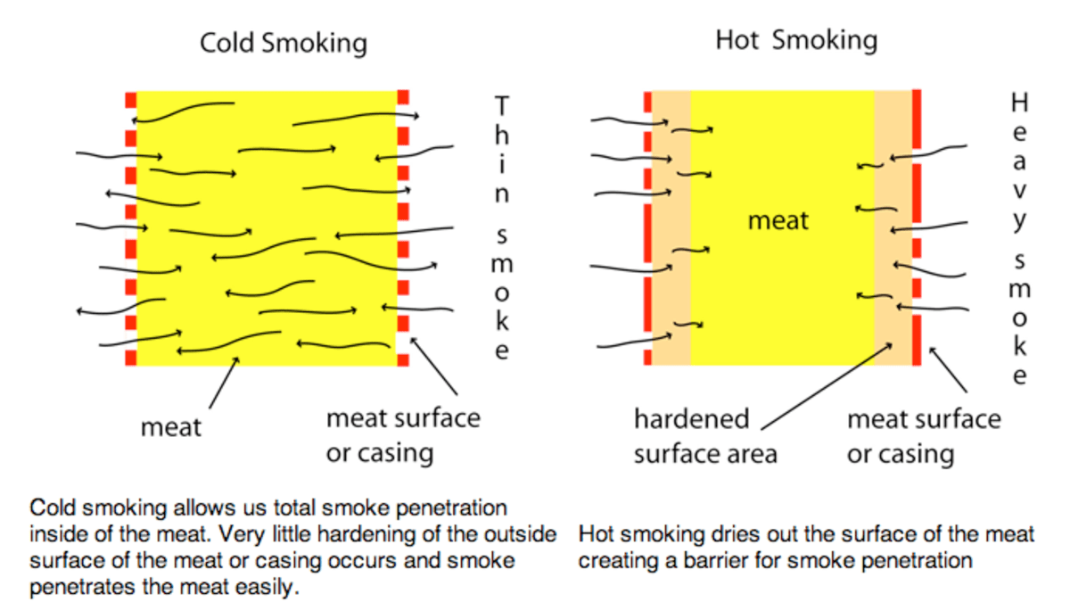 How to Turn an Old Fridge Into a Cold Smoker Dengarden