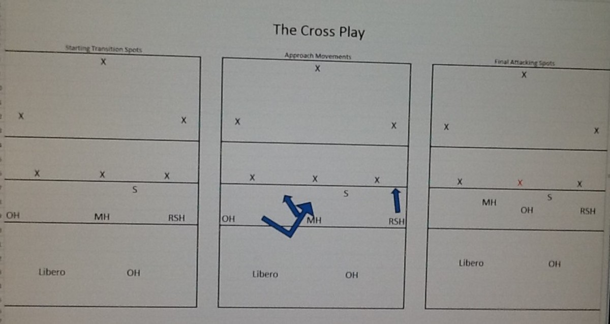Volleyball Serve Receive Formations in a 62 Offense HowTheyPlay
