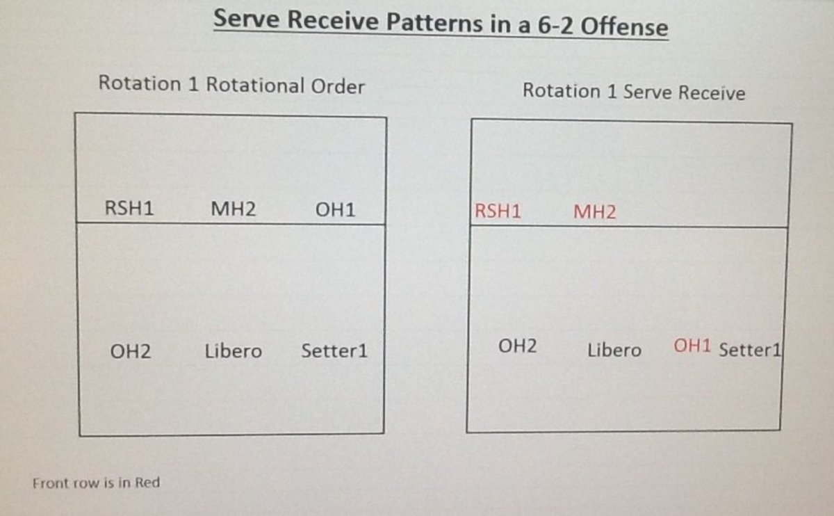 Volleyball Serve Receive Formations in a 62 Offense HowTheyPlay
