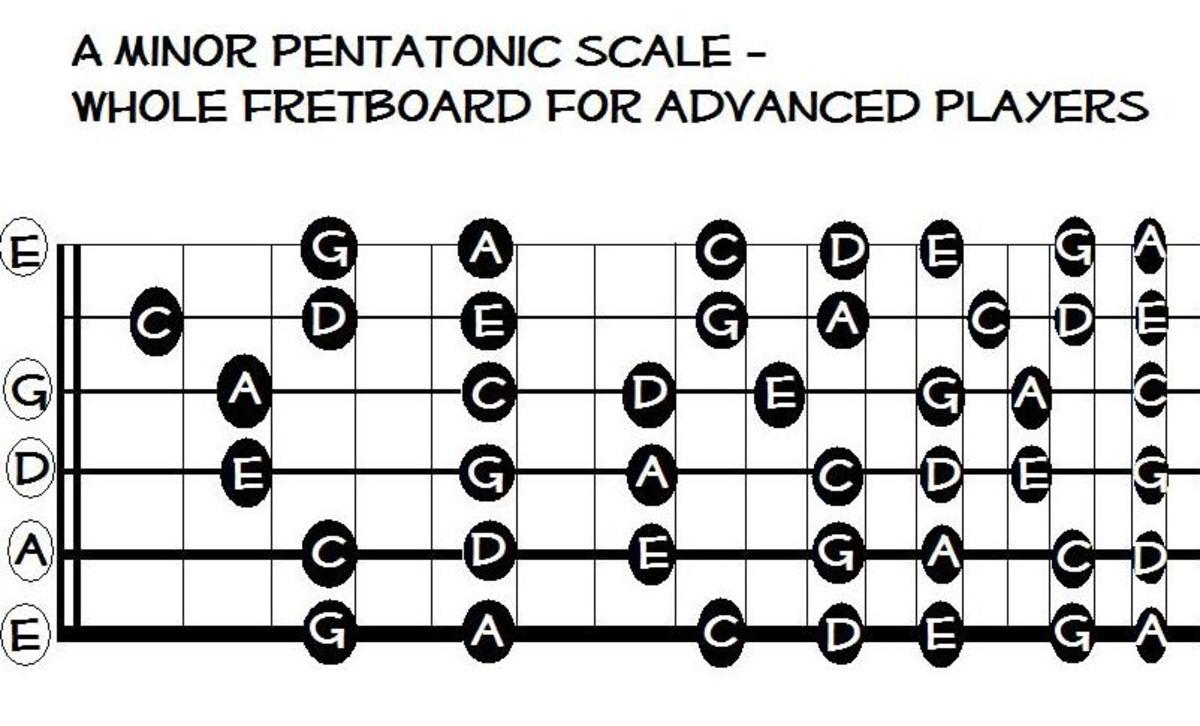 How to Improvise on the Guitar with Mixolydian Mode HubPages