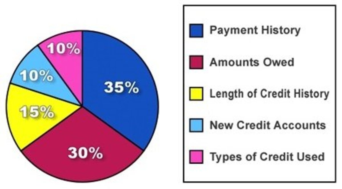 What Activities Affect Credit Score and How to Improve your Credit