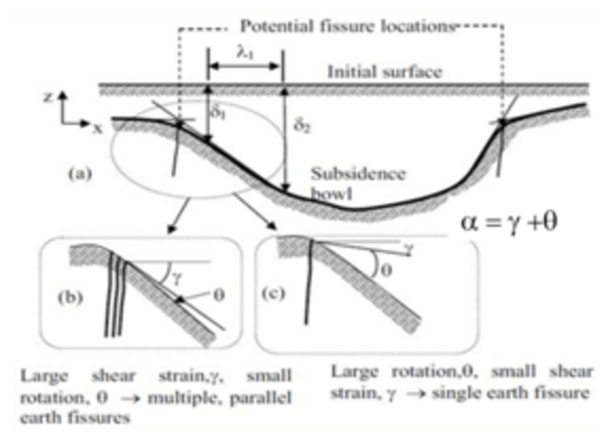 Geologic Hazards What You Need to Know about Land Subsidence due to
