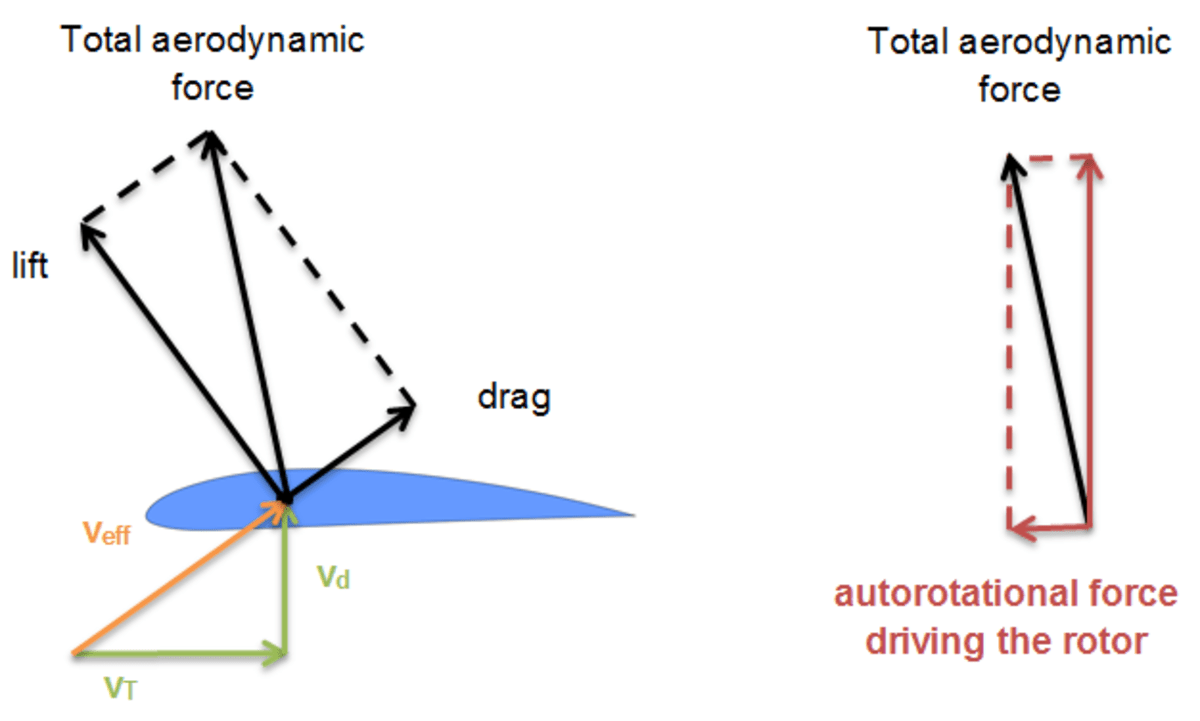 How a Helicopter Autorotation Works Easy to Understand HubPages