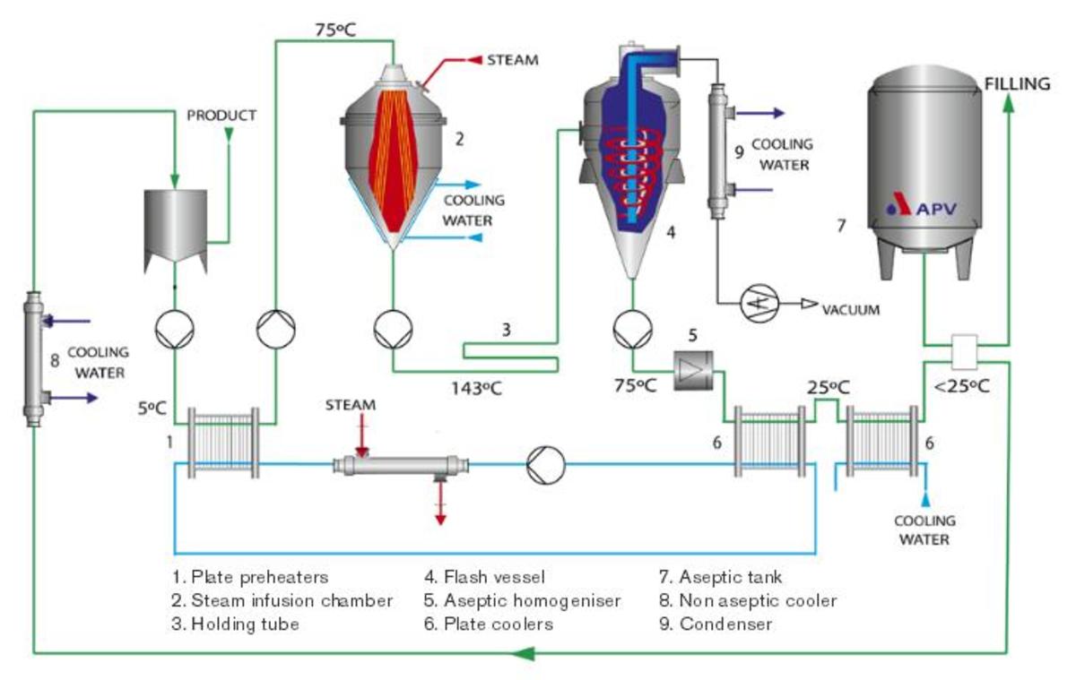 UHT milk processing in an aseptic plant hubpages