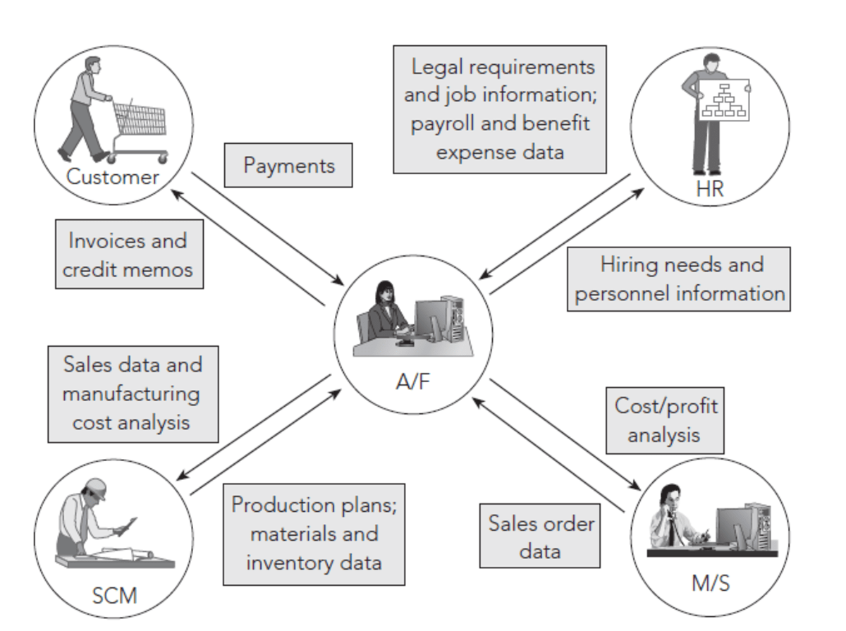 Basic functions of Enterprise Resource Planning (ERP) systems HubPages