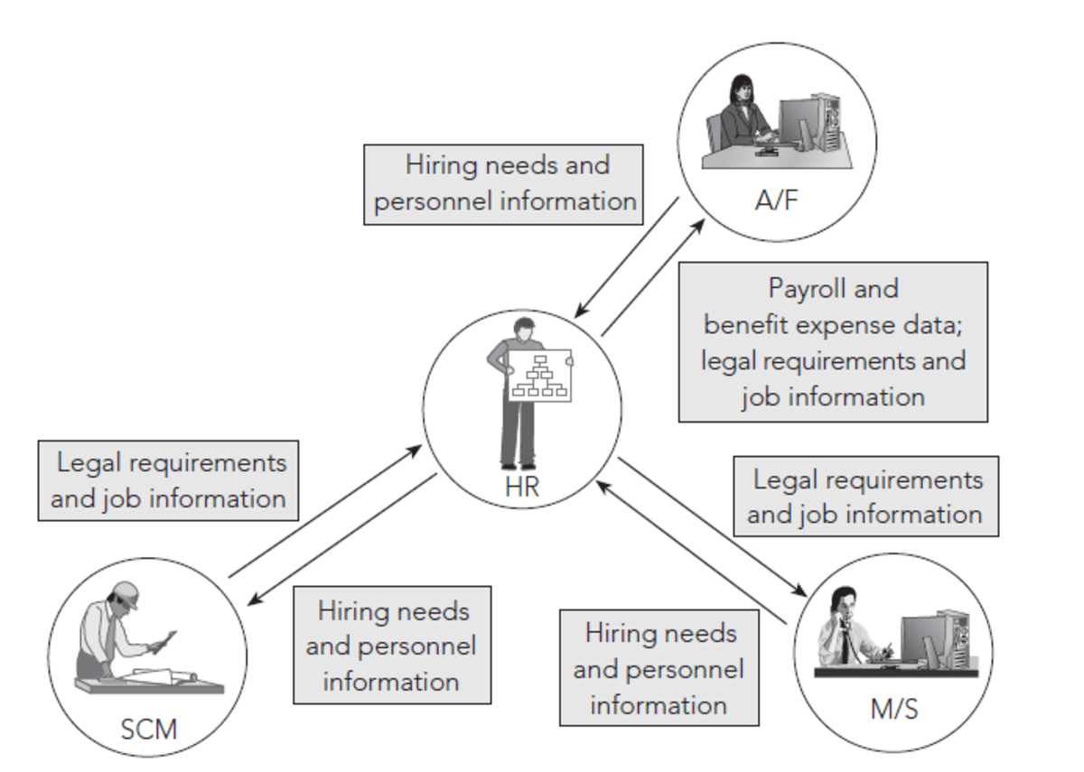 Basic functions of Enterprise Resource Planning (ERP) systems HubPages